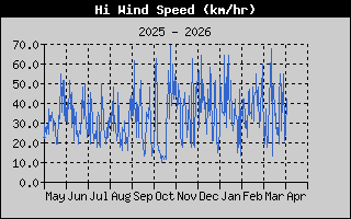Hi Wind Speed: 1 Year History